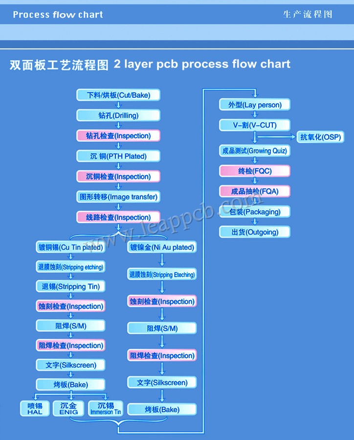 2 layer PCB process flow chart