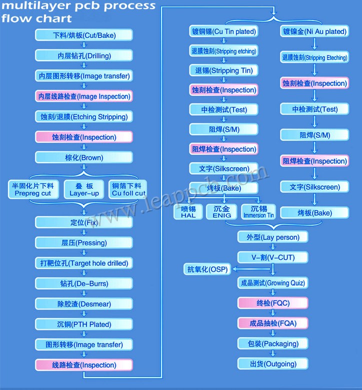 multilayer process flow chart